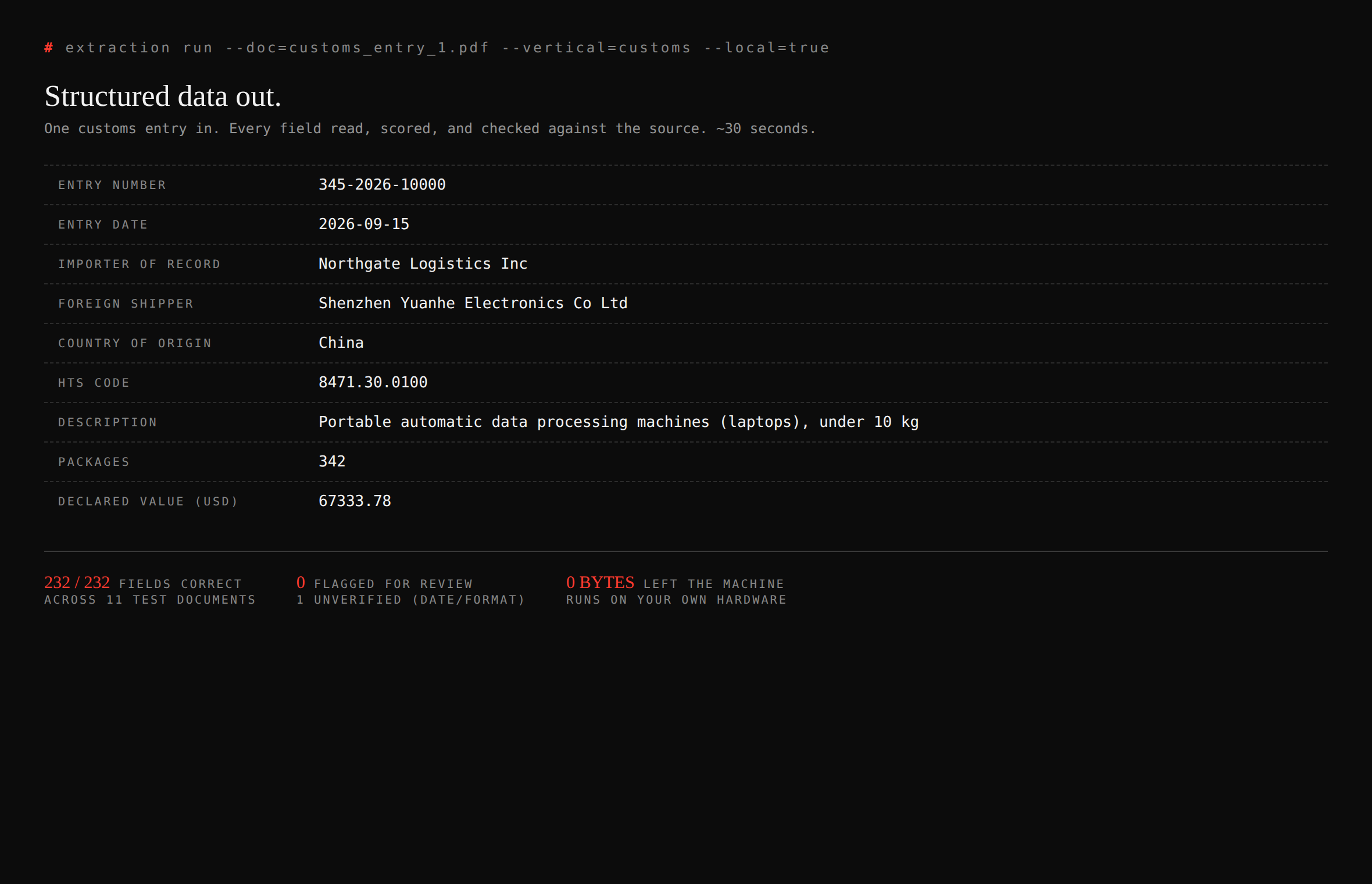 Document extraction output, fields scored and verified